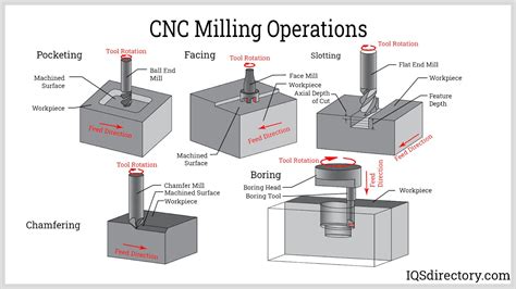 cnc machine operation list